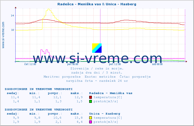 POVPREČJE :: Radešca - Meniška vas & Unica - Hasberg :: temperatura | pretok | višina :: zadnja dva dni / 5 minut.