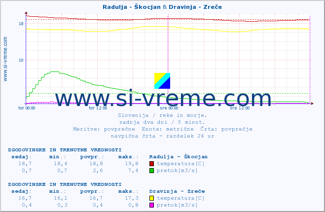 POVPREČJE :: Radulja - Škocjan & Dravinja - Zreče :: temperatura | pretok | višina :: zadnja dva dni / 5 minut.