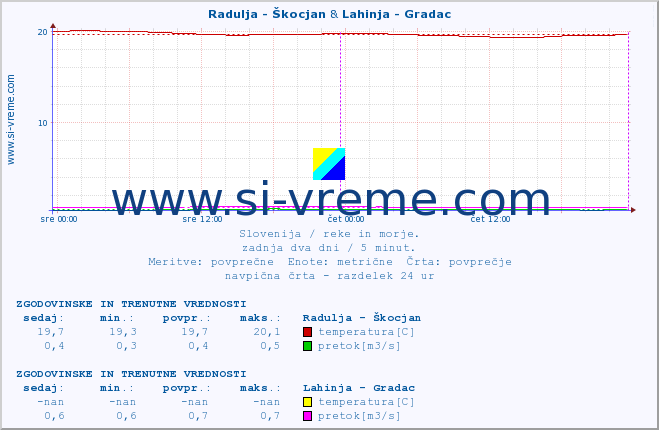 POVPREČJE :: Radulja - Škocjan & Lahinja - Gradac :: temperatura | pretok | višina :: zadnja dva dni / 5 minut.