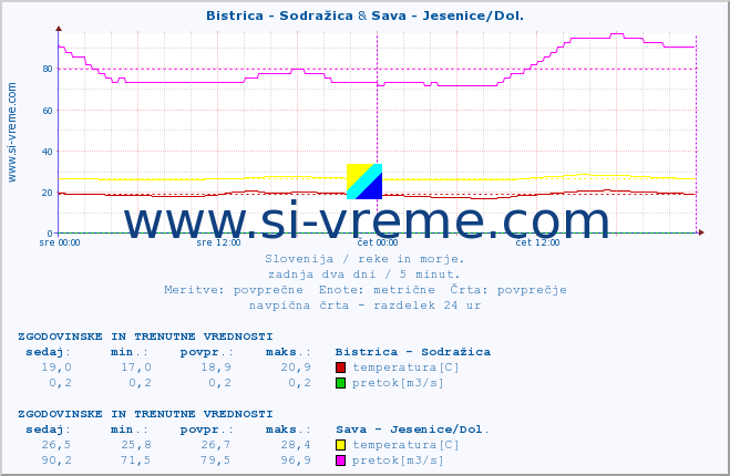 POVPREČJE :: Bistrica - Sodražica & Sava - Jesenice/Dol. :: temperatura | pretok | višina :: zadnja dva dni / 5 minut.