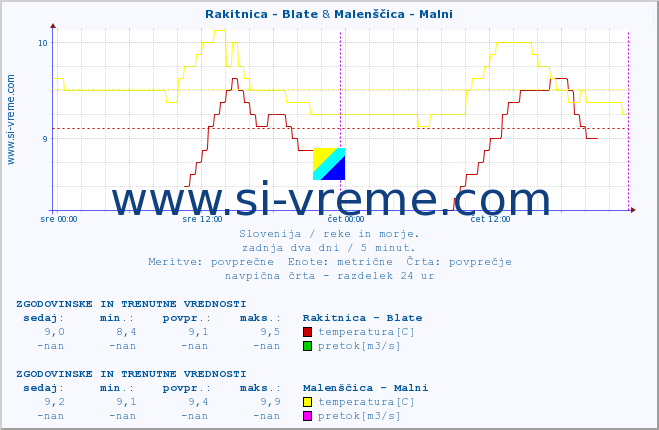 POVPREČJE :: Rakitnica - Blate & Malenščica - Malni :: temperatura | pretok | višina :: zadnja dva dni / 5 minut.