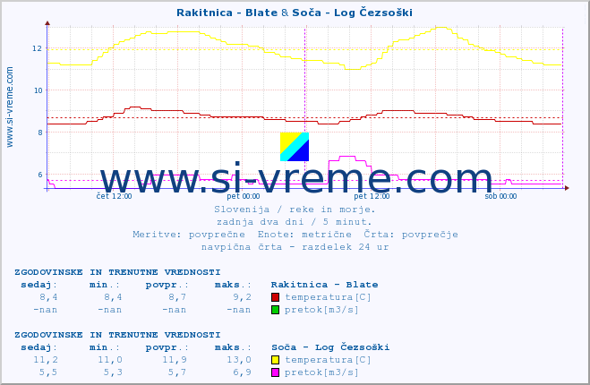 POVPREČJE :: Rakitnica - Blate & Soča - Log Čezsoški :: temperatura | pretok | višina :: zadnja dva dni / 5 minut.