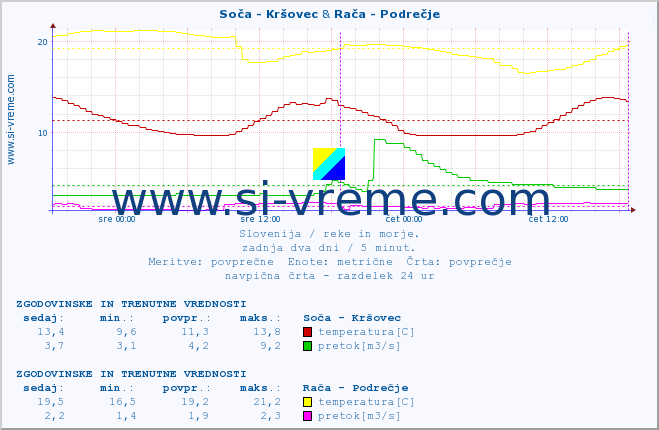 POVPREČJE :: Soča - Kršovec & Reka - Škocjan :: temperatura | pretok | višina :: zadnja dva dni / 5 minut.