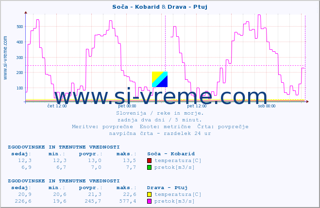 POVPREČJE :: Soča - Kobarid & Drava - Ptuj :: temperatura | pretok | višina :: zadnja dva dni / 5 minut.