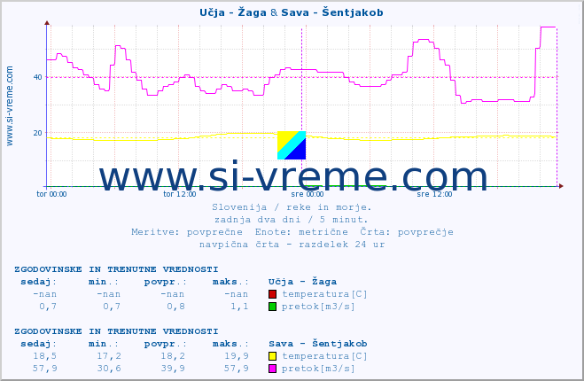 POVPREČJE :: Učja - Žaga & Sava - Šentjakob :: temperatura | pretok | višina :: zadnja dva dni / 5 minut.