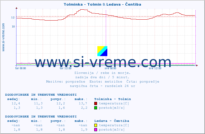 POVPREČJE :: Tolminka - Tolmin & Ledava - Čentiba :: temperatura | pretok | višina :: zadnja dva dni / 5 minut.