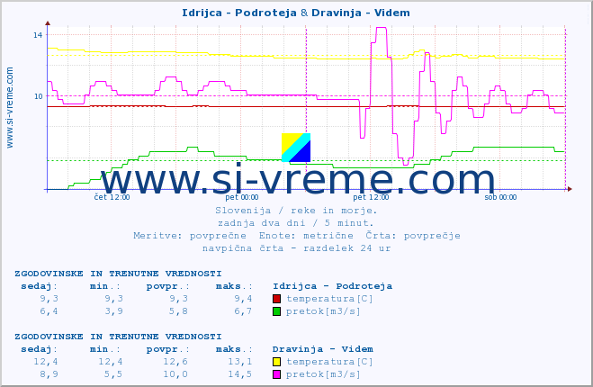 POVPREČJE :: Idrijca - Podroteja & Dravinja - Videm :: temperatura | pretok | višina :: zadnja dva dni / 5 minut.