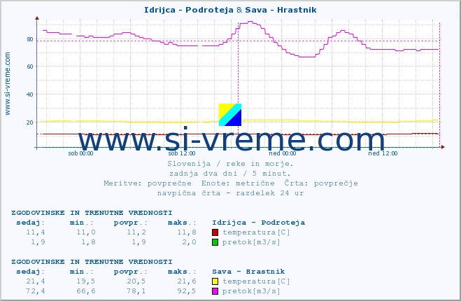 POVPREČJE :: Idrijca - Podroteja & Sava - Hrastnik :: temperatura | pretok | višina :: zadnja dva dni / 5 minut.