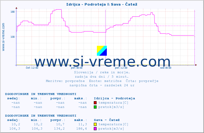 POVPREČJE :: Idrijca - Podroteja & Sava - Čatež :: temperatura | pretok | višina :: zadnja dva dni / 5 minut.