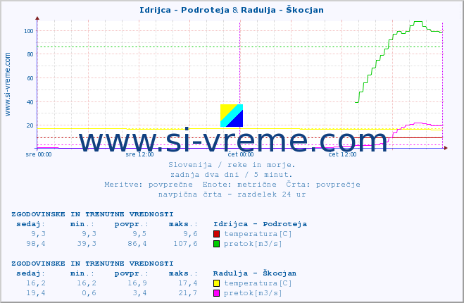 POVPREČJE :: Idrijca - Podroteja & Radulja - Škocjan :: temperatura | pretok | višina :: zadnja dva dni / 5 minut.