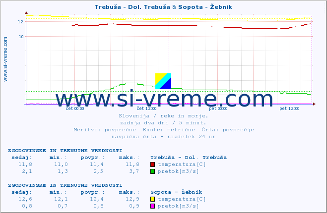 POVPREČJE :: Trebuša - Dol. Trebuša & Sopota - Žebnik :: temperatura | pretok | višina :: zadnja dva dni / 5 minut.