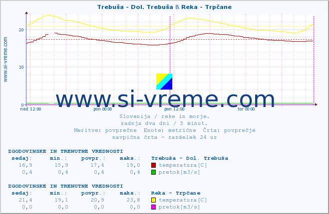 POVPREČJE :: Trebuša - Dol. Trebuša & Reka - Trpčane :: temperatura | pretok | višina :: zadnja dva dni / 5 minut.