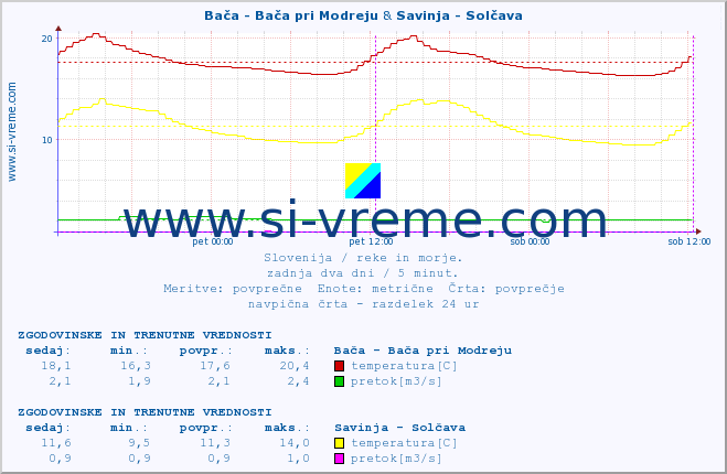 POVPREČJE :: Bača - Bača pri Modreju & Savinja - Solčava :: temperatura | pretok | višina :: zadnja dva dni / 5 minut.