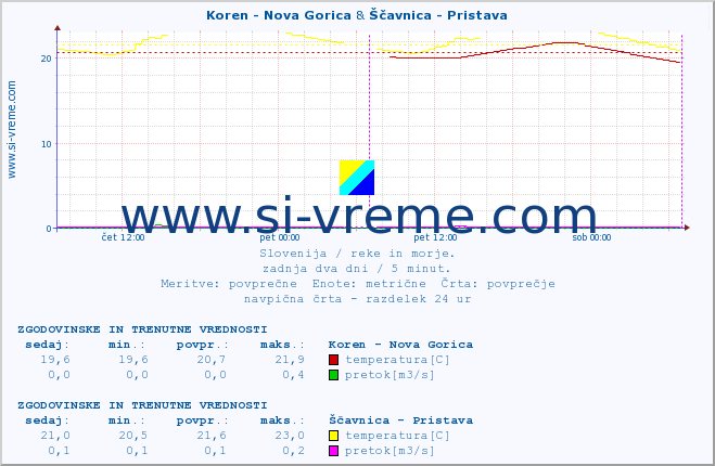 POVPREČJE :: Koren - Nova Gorica & Ščavnica - Pristava :: temperatura | pretok | višina :: zadnja dva dni / 5 minut.