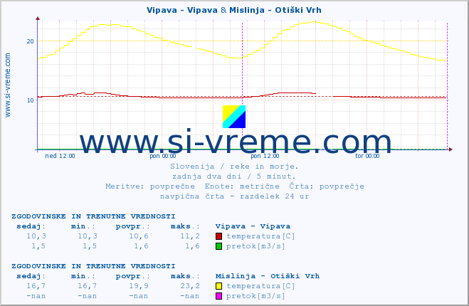 POVPREČJE :: Vipava - Vipava & Mislinja - Otiški Vrh :: temperatura | pretok | višina :: zadnja dva dni / 5 minut.