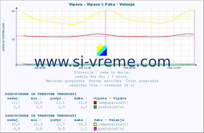 POVPREČJE :: Vipava - Vipava & Paka - Velenje :: temperatura | pretok | višina :: zadnja dva dni / 5 minut.