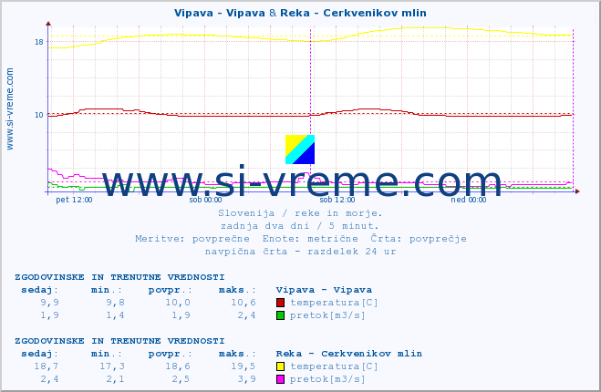 POVPREČJE :: Vipava - Vipava & Reka - Cerkvenikov mlin :: temperatura | pretok | višina :: zadnja dva dni / 5 minut.
