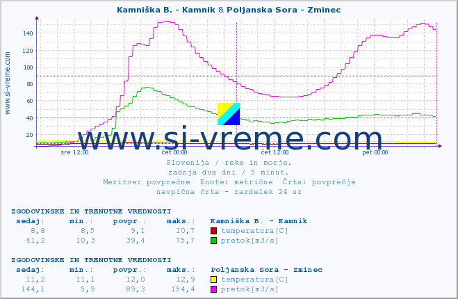 POVPREČJE :: Branica - Branik & Poljanska Sora - Zminec :: temperatura | pretok | višina :: zadnja dva dni / 5 minut.