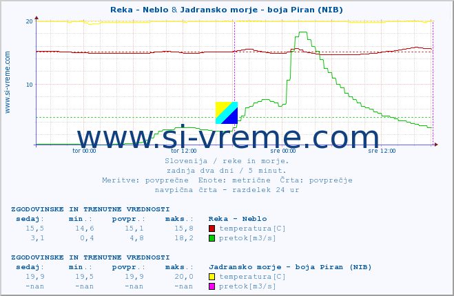 POVPREČJE :: Reka - Neblo & Jadransko morje - boja Piran (NIB) :: temperatura | pretok | višina :: zadnja dva dni / 5 minut.