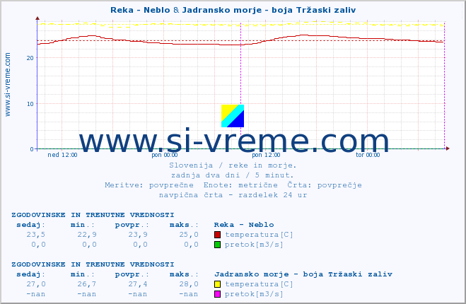 POVPREČJE :: Reka - Neblo & Jadransko morje - boja Tržaski zaliv :: temperatura | pretok | višina :: zadnja dva dni / 5 minut.