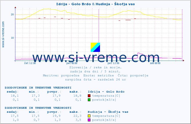 POVPREČJE :: Idrija - Golo Brdo & Hudinja - Škofja vas :: temperatura | pretok | višina :: zadnja dva dni / 5 minut.