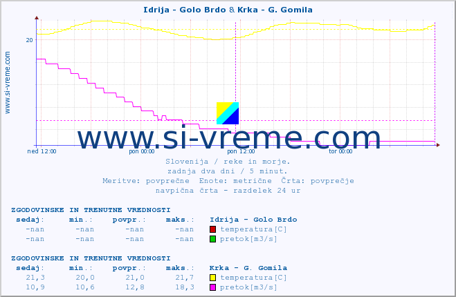 POVPREČJE :: Idrija - Golo Brdo & Krka - G. Gomila :: temperatura | pretok | višina :: zadnja dva dni / 5 minut.