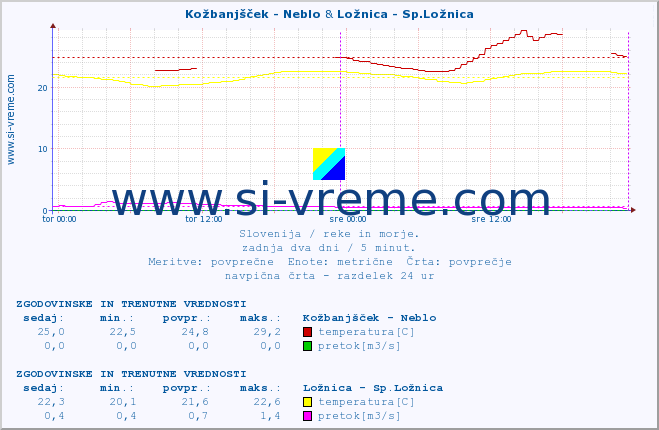 POVPREČJE :: Kožbanjšček - Neblo & Ložnica - Sp.Ložnica :: temperatura | pretok | višina :: zadnja dva dni / 5 minut.