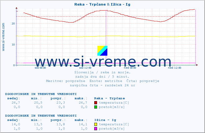 POVPREČJE :: Reka - Trpčane & Ižica - Ig :: temperatura | pretok | višina :: zadnja dva dni / 5 minut.