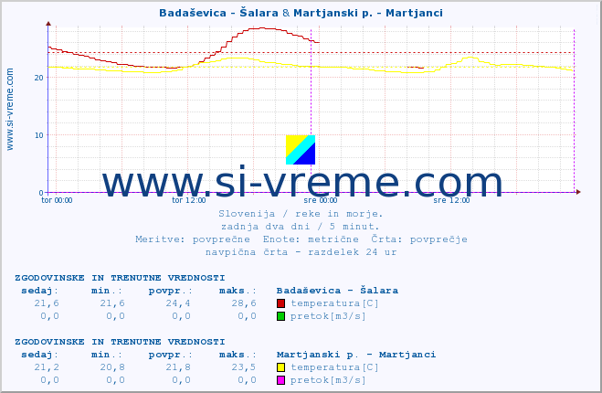 POVPREČJE :: Badaševica - Šalara & Martjanski p. - Martjanci :: temperatura | pretok | višina :: zadnja dva dni / 5 minut.