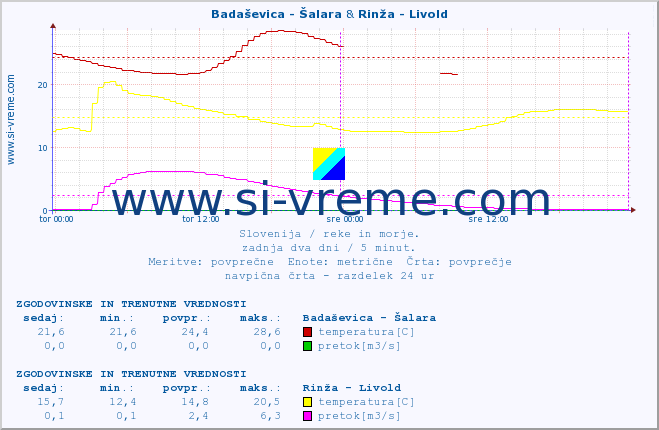 POVPREČJE :: Badaševica - Šalara & Rinža - Livold :: temperatura | pretok | višina :: zadnja dva dni / 5 minut.