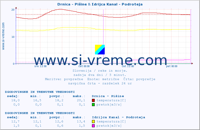 POVPREČJE :: Drnica - Pišine & Idrijca Kanal - Podroteja :: temperatura | pretok | višina :: zadnja dva dni / 5 minut.