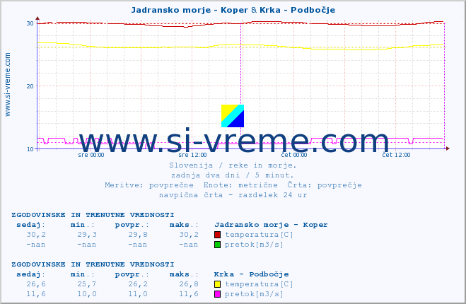 POVPREČJE :: Jadransko morje - Koper & Krka - Podbočje :: temperatura | pretok | višina :: zadnja dva dni / 5 minut.