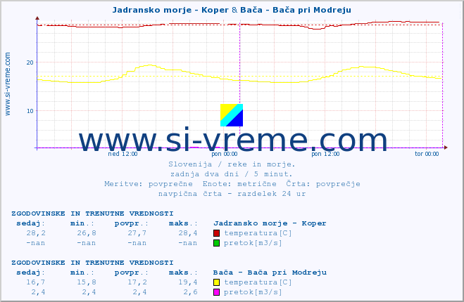 POVPREČJE :: Jadransko morje - Koper & Bača - Bača pri Modreju :: temperatura | pretok | višina :: zadnja dva dni / 5 minut.