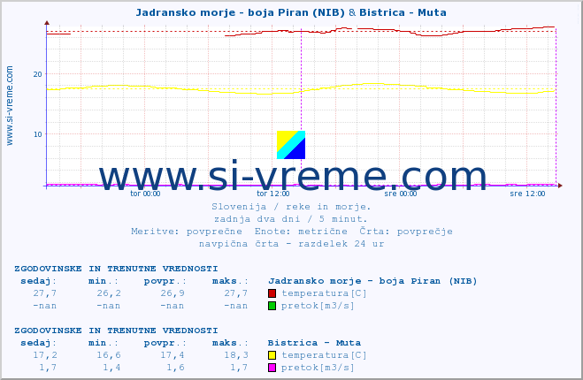 POVPREČJE :: Jadransko morje - boja Piran (NIB) & Bistrica - Muta :: temperatura | pretok | višina :: zadnja dva dni / 5 minut.