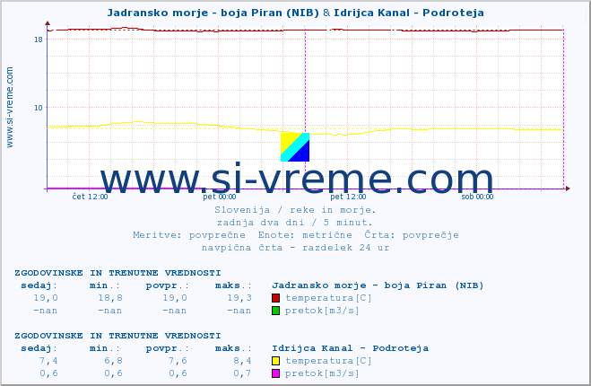 POVPREČJE :: Jadransko morje - boja Piran (NIB) & Idrijca Kanal - Podroteja :: temperatura | pretok | višina :: zadnja dva dni / 5 minut.