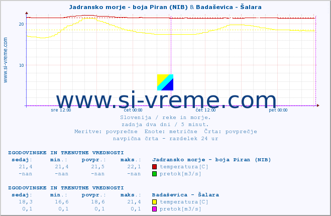 POVPREČJE :: Jadransko morje - boja Piran (NIB) & Badaševica - Šalara :: temperatura | pretok | višina :: zadnja dva dni / 5 minut.