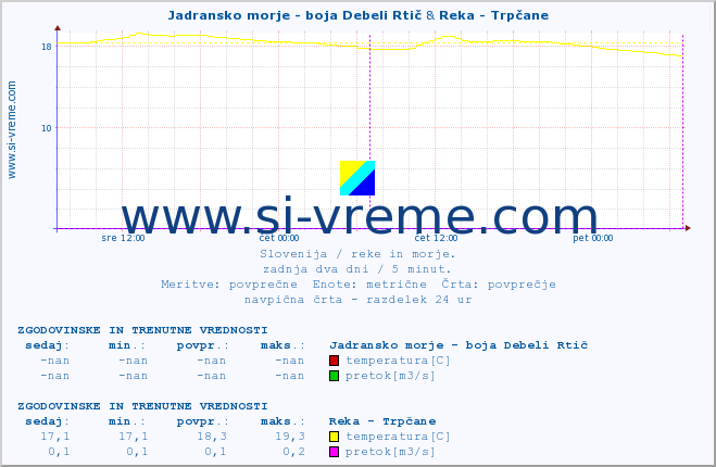 POVPREČJE :: Jadransko morje - boja Debeli Rtič & Reka - Trpčane :: temperatura | pretok | višina :: zadnja dva dni / 5 minut.