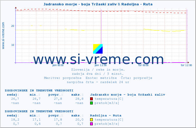 POVPREČJE :: Jadransko morje - boja Tržaski zaliv & Radoljna - Ruta :: temperatura | pretok | višina :: zadnja dva dni / 5 minut.