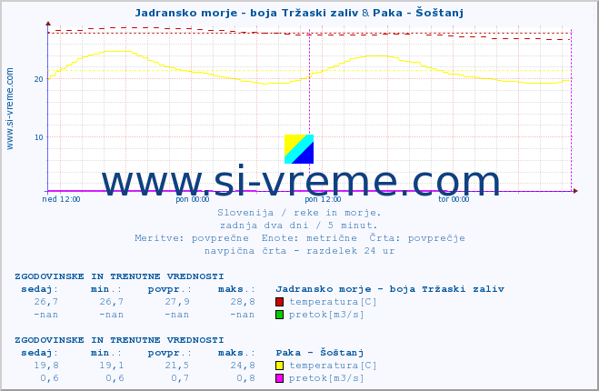 POVPREČJE :: Jadransko morje - boja Tržaski zaliv & Paka - Šoštanj :: temperatura | pretok | višina :: zadnja dva dni / 5 minut.