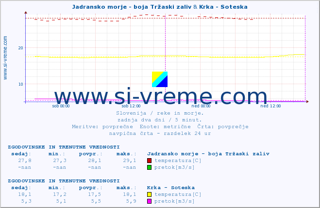 POVPREČJE :: Jadransko morje - boja Tržaski zaliv & Krka - Soteska :: temperatura | pretok | višina :: zadnja dva dni / 5 minut.