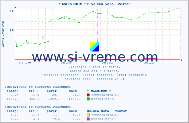 POVPREČJE :: * MAKSIMUM * & Selška Sora - Vešter :: temperatura | pretok | višina :: zadnja dva dni / 5 minut.