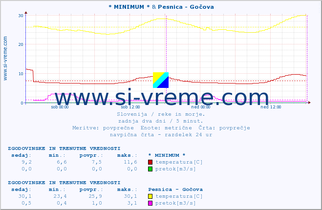 POVPREČJE :: * MINIMUM * & Pesnica - Gočova :: temperatura | pretok | višina :: zadnja dva dni / 5 minut.