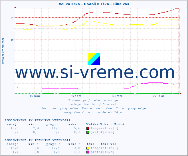 POVPREČJE :: Velika Krka - Hodoš & Iška - Iška vas :: temperatura | pretok | višina :: zadnja dva dni / 5 minut.