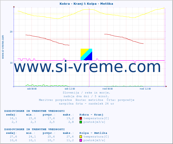 POVPREČJE :: Kokra - Kranj & Kolpa - Metlika :: temperatura | pretok | višina :: zadnja dva dni / 5 minut.