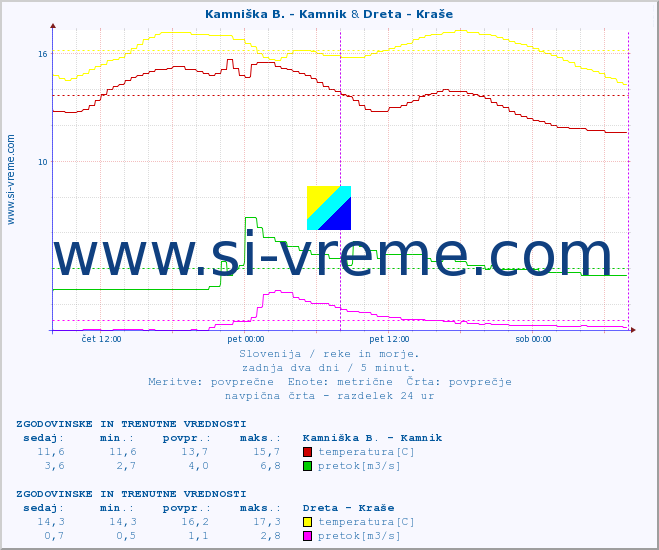 POVPREČJE :: Kamniška B. - Kamnik & Dreta - Kraše :: temperatura | pretok | višina :: zadnja dva dni / 5 minut.