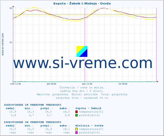 POVPREČJE :: Sopota - Žebnik & Mislinja - Dovže :: temperatura | pretok | višina :: zadnja dva dni / 5 minut.