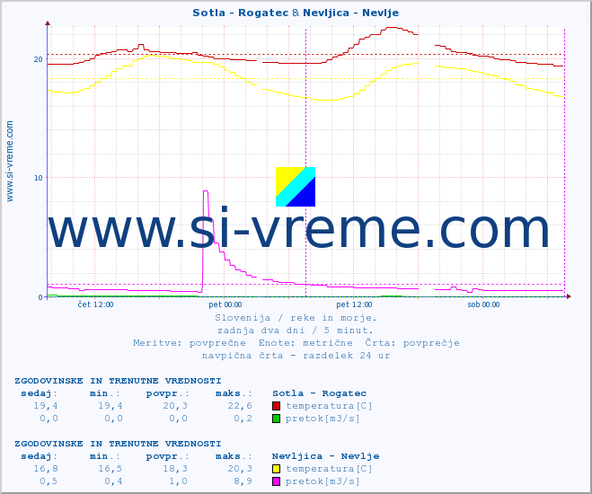 POVPREČJE :: Sotla - Rogatec & Nevljica - Nevlje :: temperatura | pretok | višina :: zadnja dva dni / 5 minut.