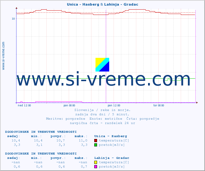 POVPREČJE :: Unica - Hasberg & Lahinja - Gradac :: temperatura | pretok | višina :: zadnja dva dni / 5 minut.