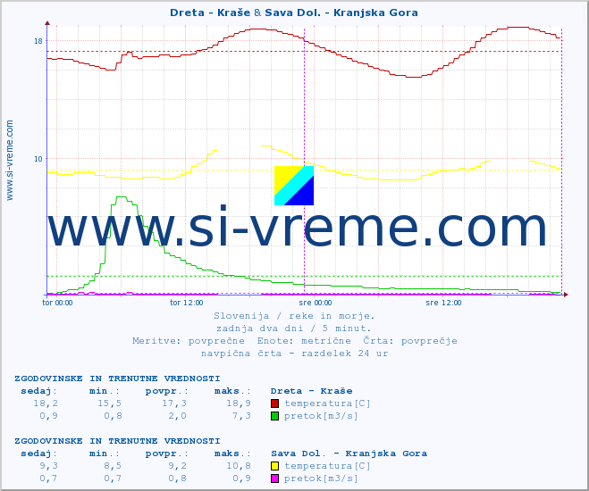 POVPREČJE :: Dreta - Kraše & Sava Dol. - Kranjska Gora :: temperatura | pretok | višina :: zadnja dva dni / 5 minut.