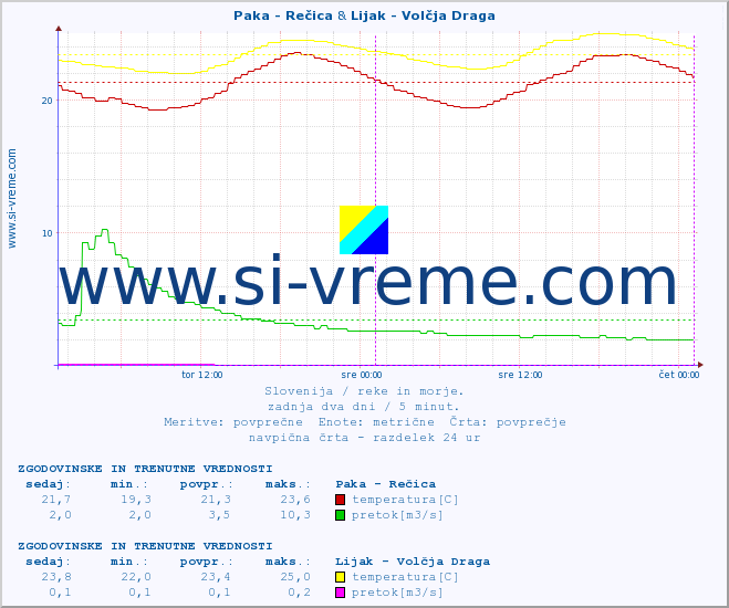 POVPREČJE :: Paka - Rečica & Lijak - Volčja Draga :: temperatura | pretok | višina :: zadnja dva dni / 5 minut.